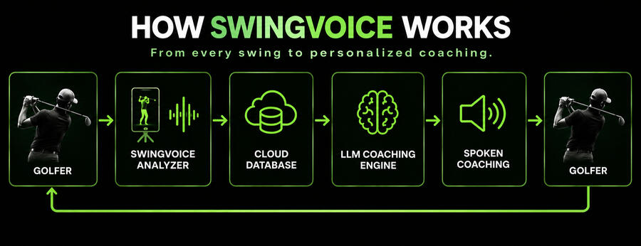 SwingVoice architecture showing analyzer, database, AI coaching, and spoken feedback